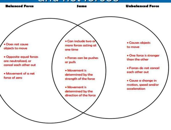 Venn diagram of balanced and unbalanced forces