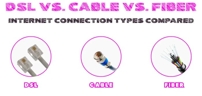 Select all statements that are true of cable internet connections.