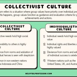 Which of the following statements about collectivistic cultures is true