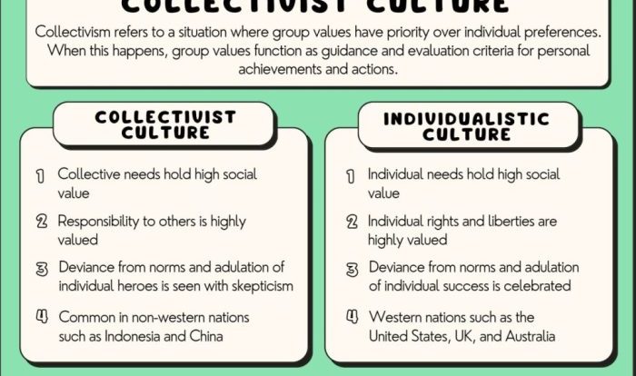 Which of the following statements about collectivistic cultures is true