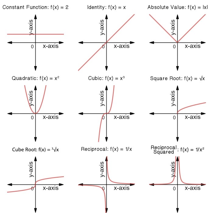 Match each trigonometric function with one of the graphs